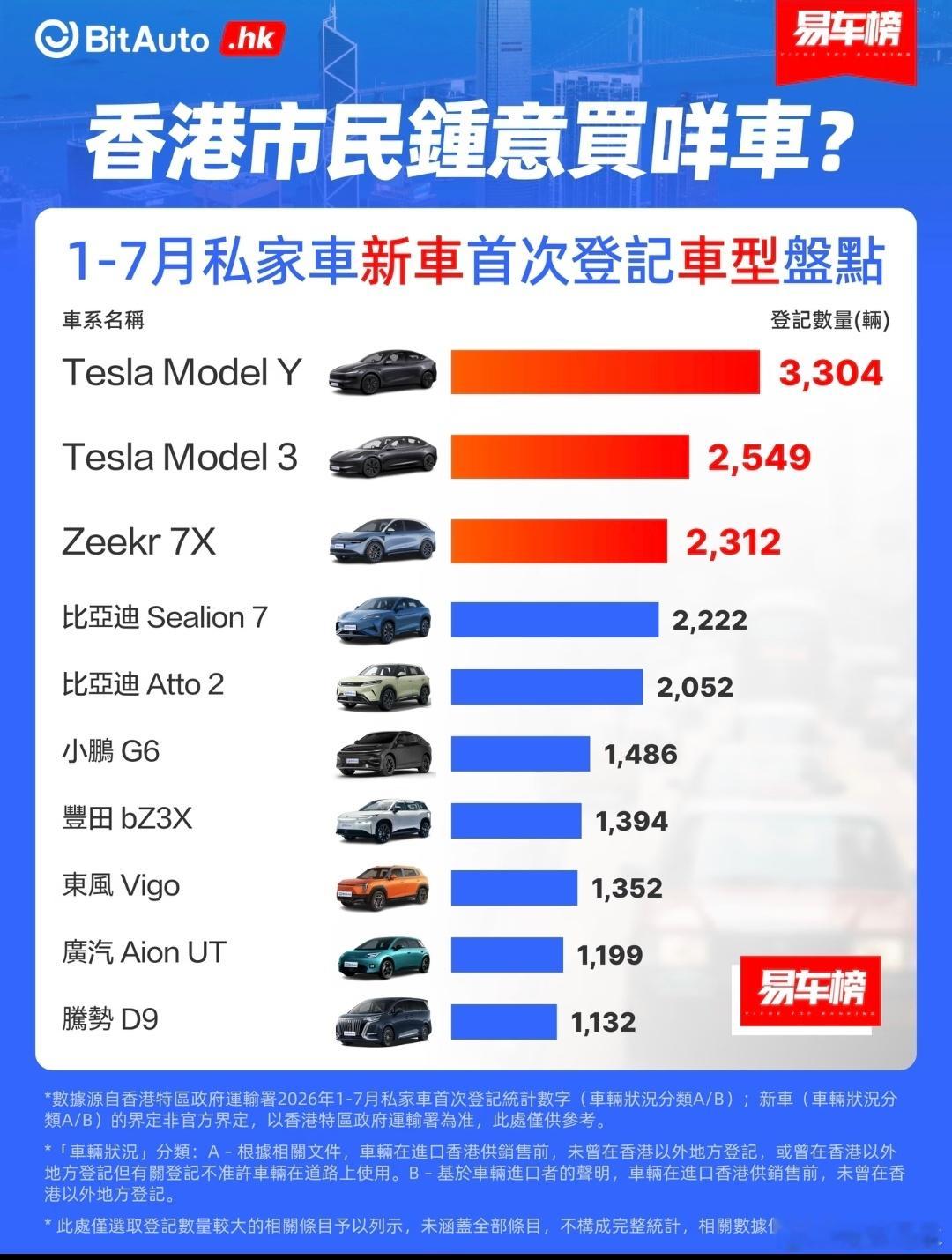 #大v聊车#香港2026年1‑7月私家车新车首次登记排行，特斯拉拿下来第一名。1. TeslaMod