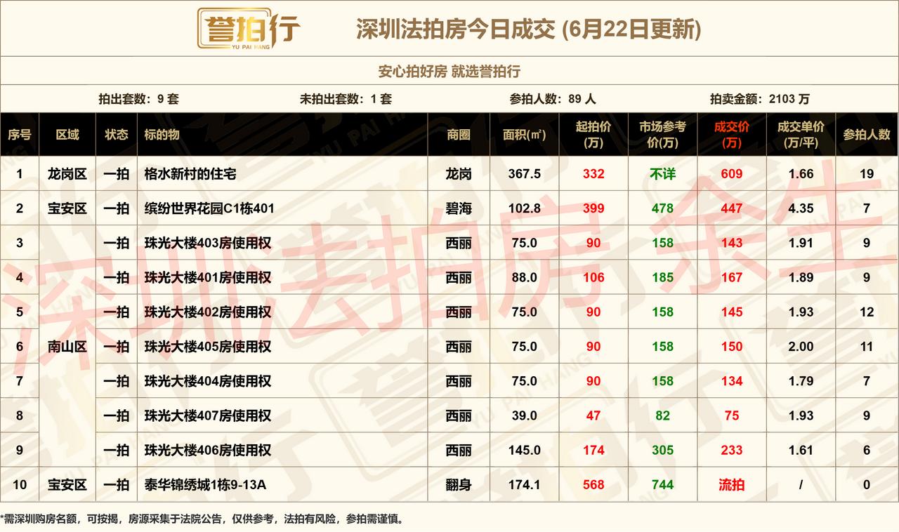 深圳法拍房：6.22成交，龙岗自建房抢疯了~1、格水新村，自建房，高赠送，占地