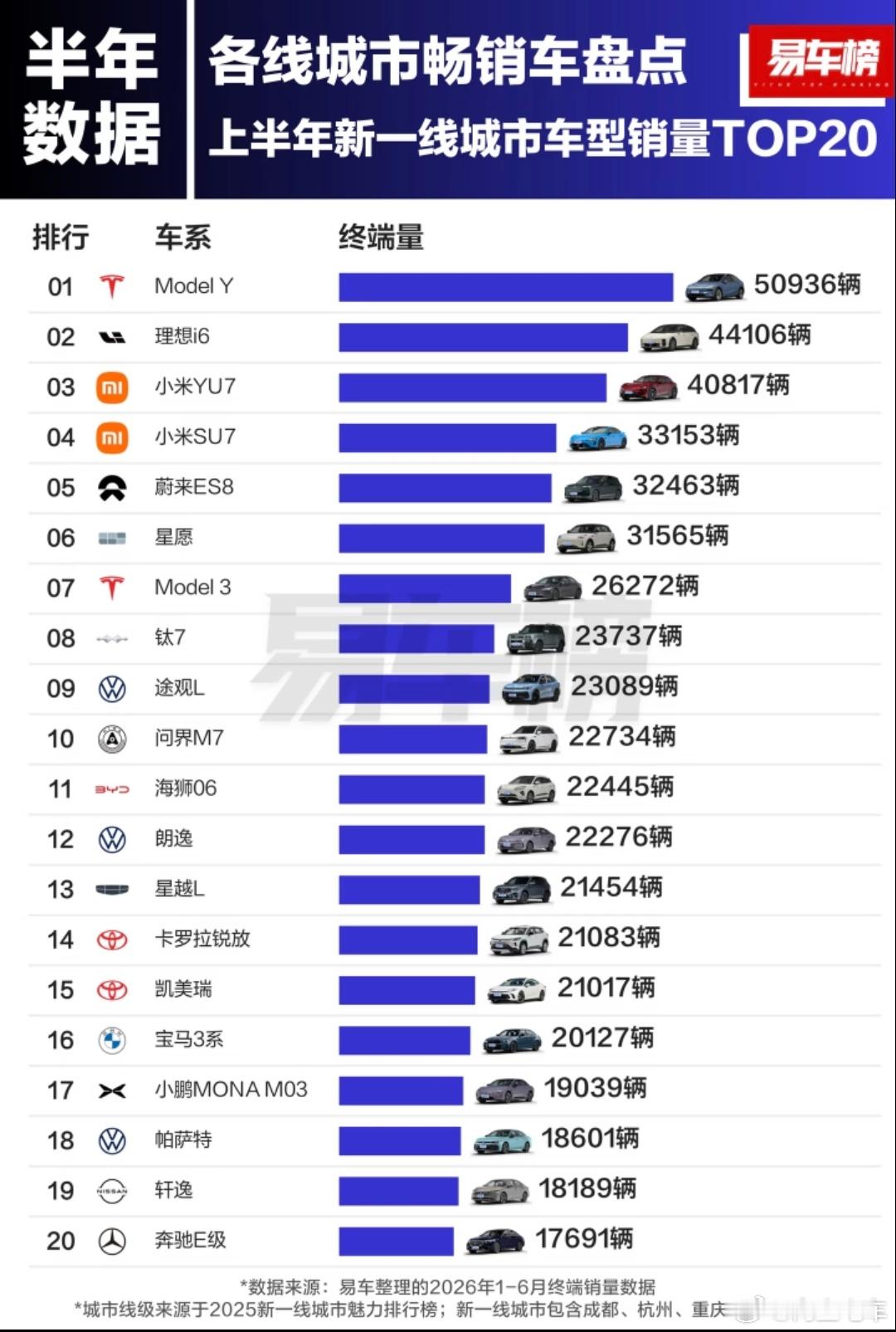 上半年新一线城市车型销量top20，特斯拉model Y拿下第一名，纯...