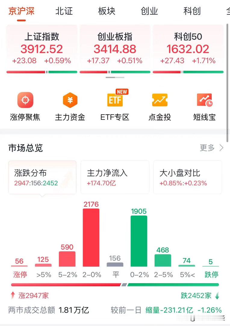 A股今天全线反弹缩量上涨，牛市旗手券商板块放量上涨，大盘缩量反弹后续走势如何：2