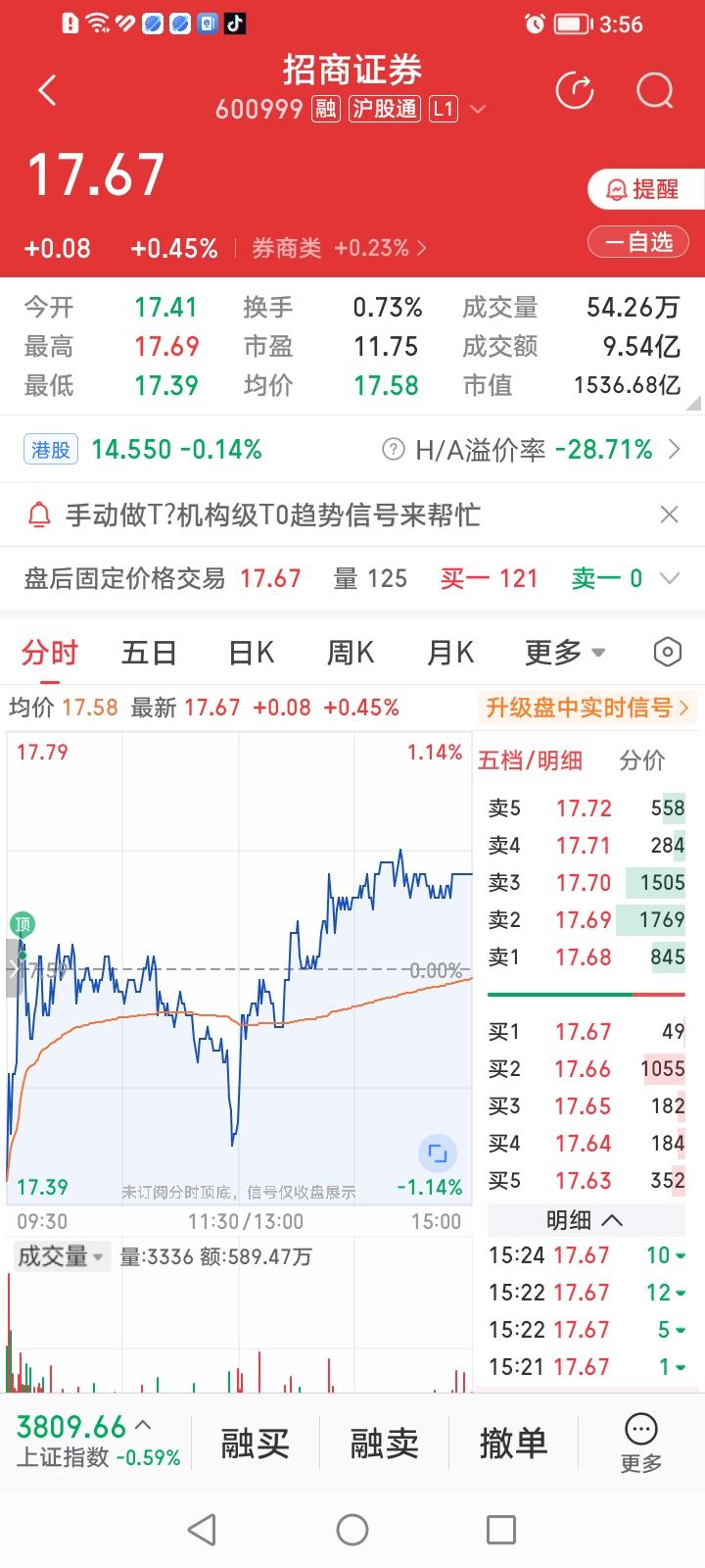 招商证券快牛A杀回守年线后市如何看？招商证券，收盘上涨0.45%，是头部券商股