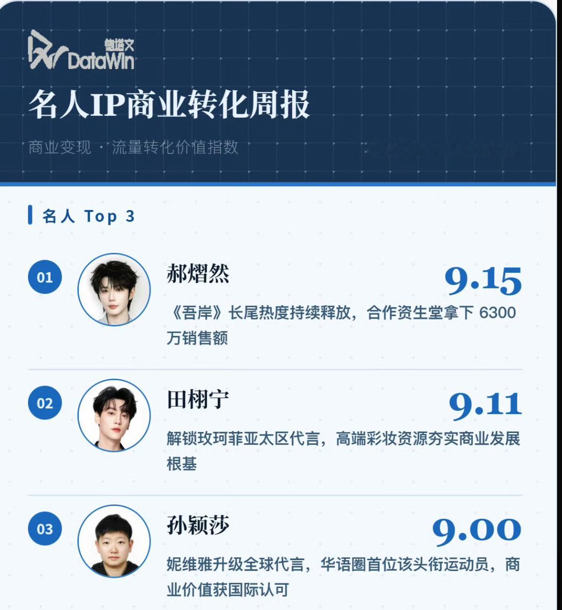 最新名人榜，郝熠然第一，田栩宁第二。怎么又变天了。。。郝熠然就这么登顶了？话说之