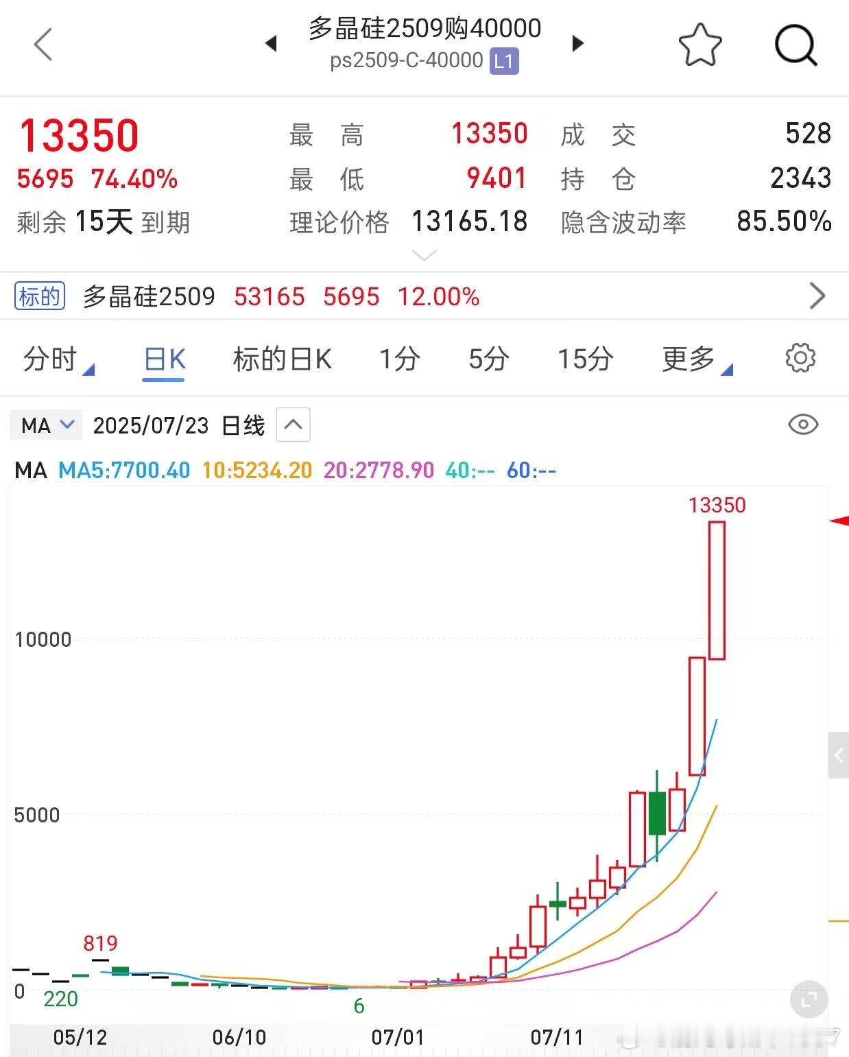 多晶硅期权2225倍。买一万就变2225万了。估计没人能做到[笑着哭]​​​