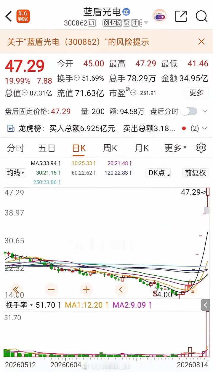 离谱！短短8个交易日，股价直接暴涨237%2026年8月A股又上演一场魔幻行情，