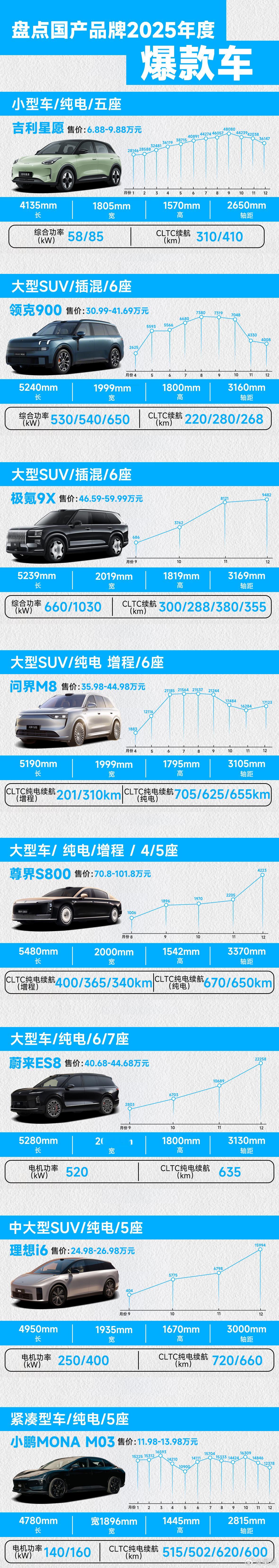 2025年度爆款车做了一个汇总，图里哪款车的存在你最意外？2025车圈大事件大v