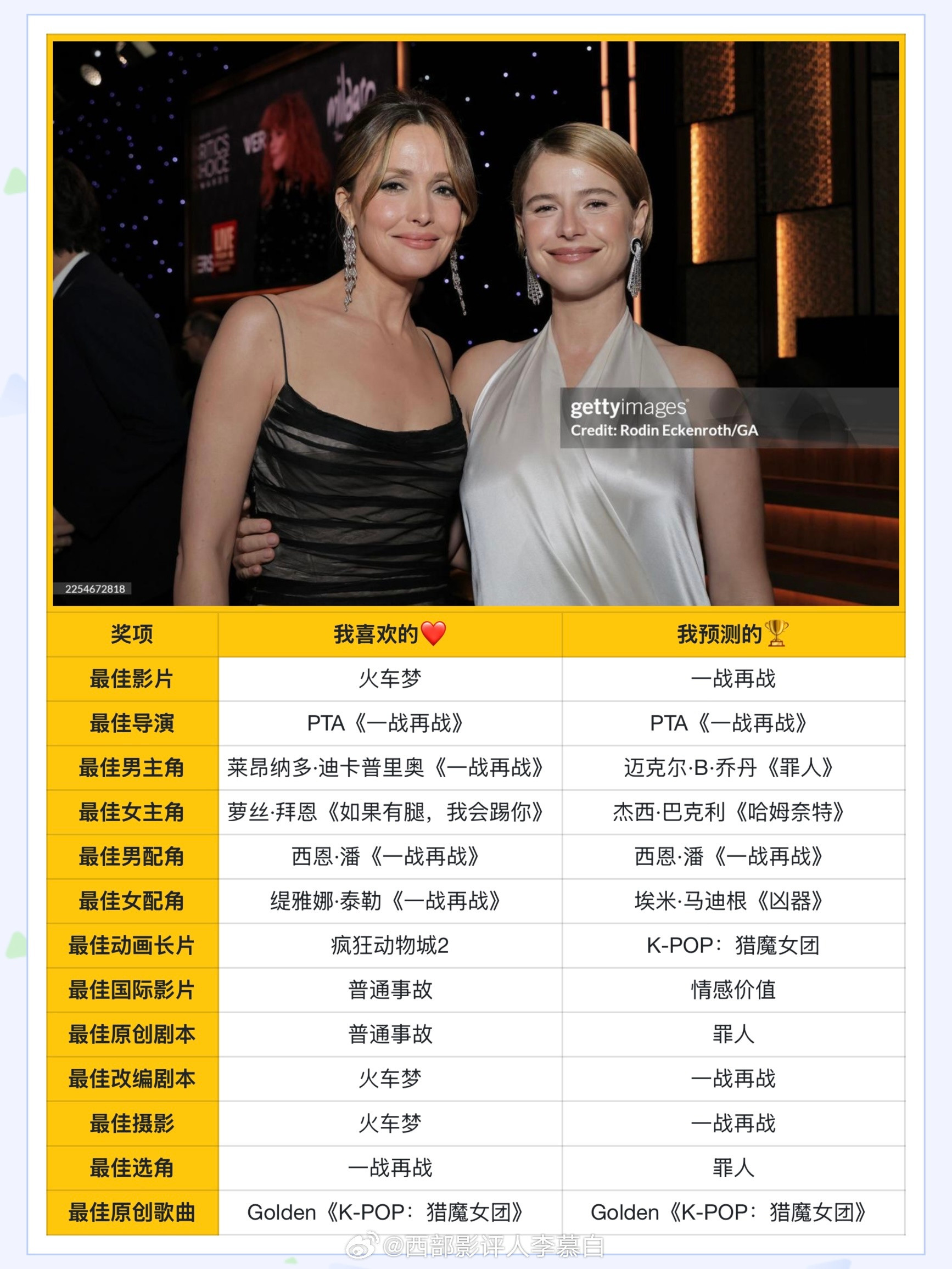 奥斯卡即将颁奖，根据颁奖季表现来看，大多数奖项已无悬念，《一战再战》已锁定最佳