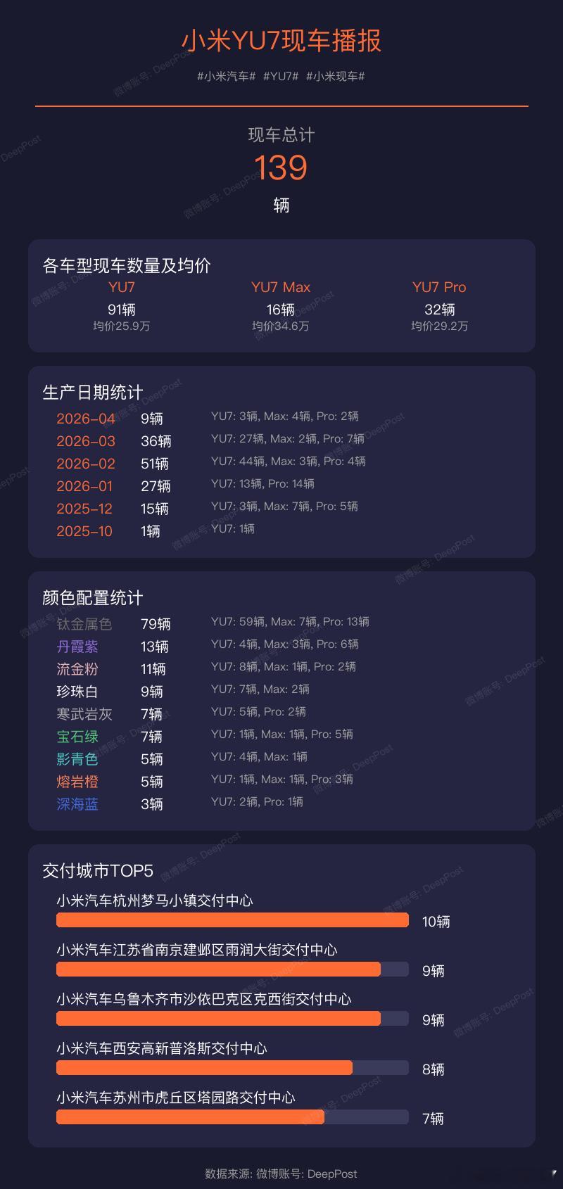 【小米YU7现车播报】当前现车总量:139辆小米汽车YU7小米现车颜色配置统计