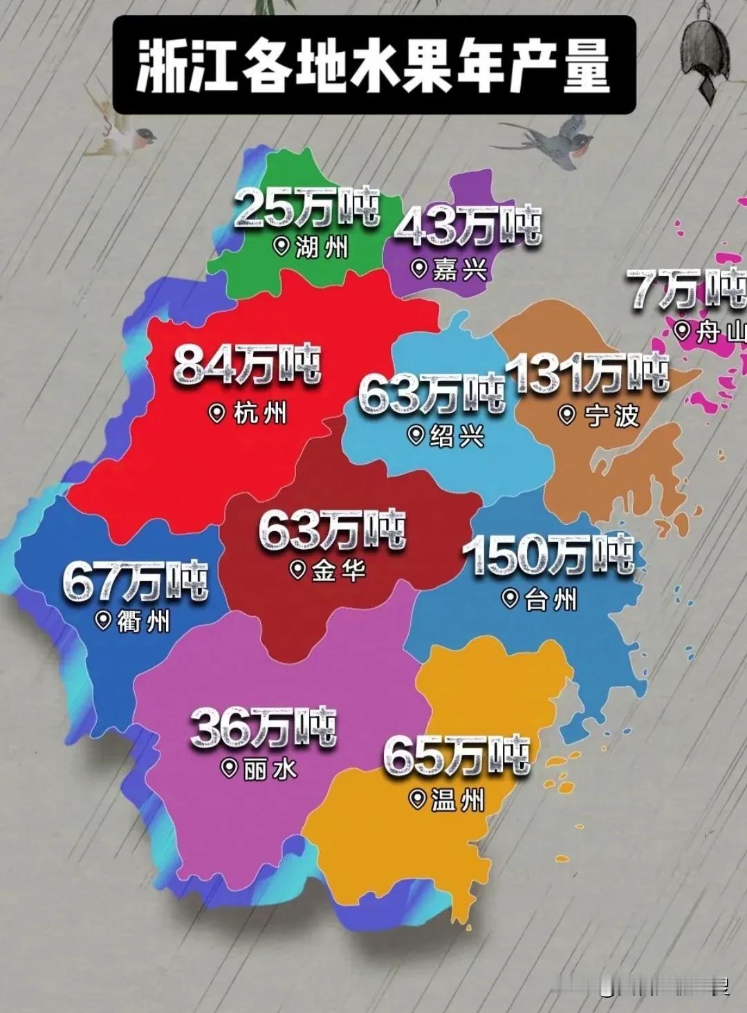 2023年浙江省各市水果年产量。浙江省水果年产量最多的居然是台州市。要知道台州市