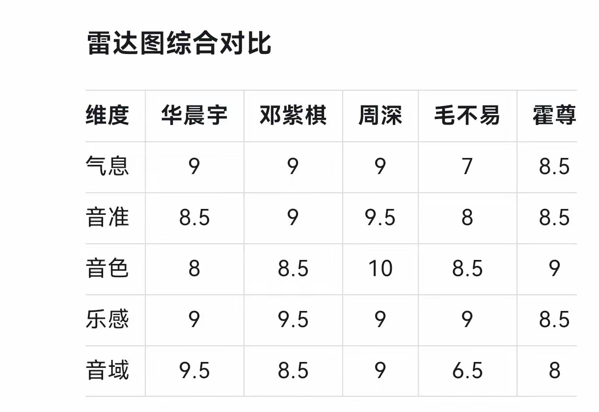 deepseek对华晨宇、邓紫棋、周深、毛不易的唱歌水准的分析，华晨宇排第一起，