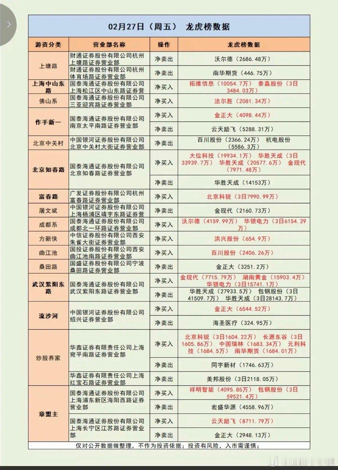 2.27周五游资大佬抢筹龙虎榜！小金属，资源矿产股再次活跃。算力工程，AI