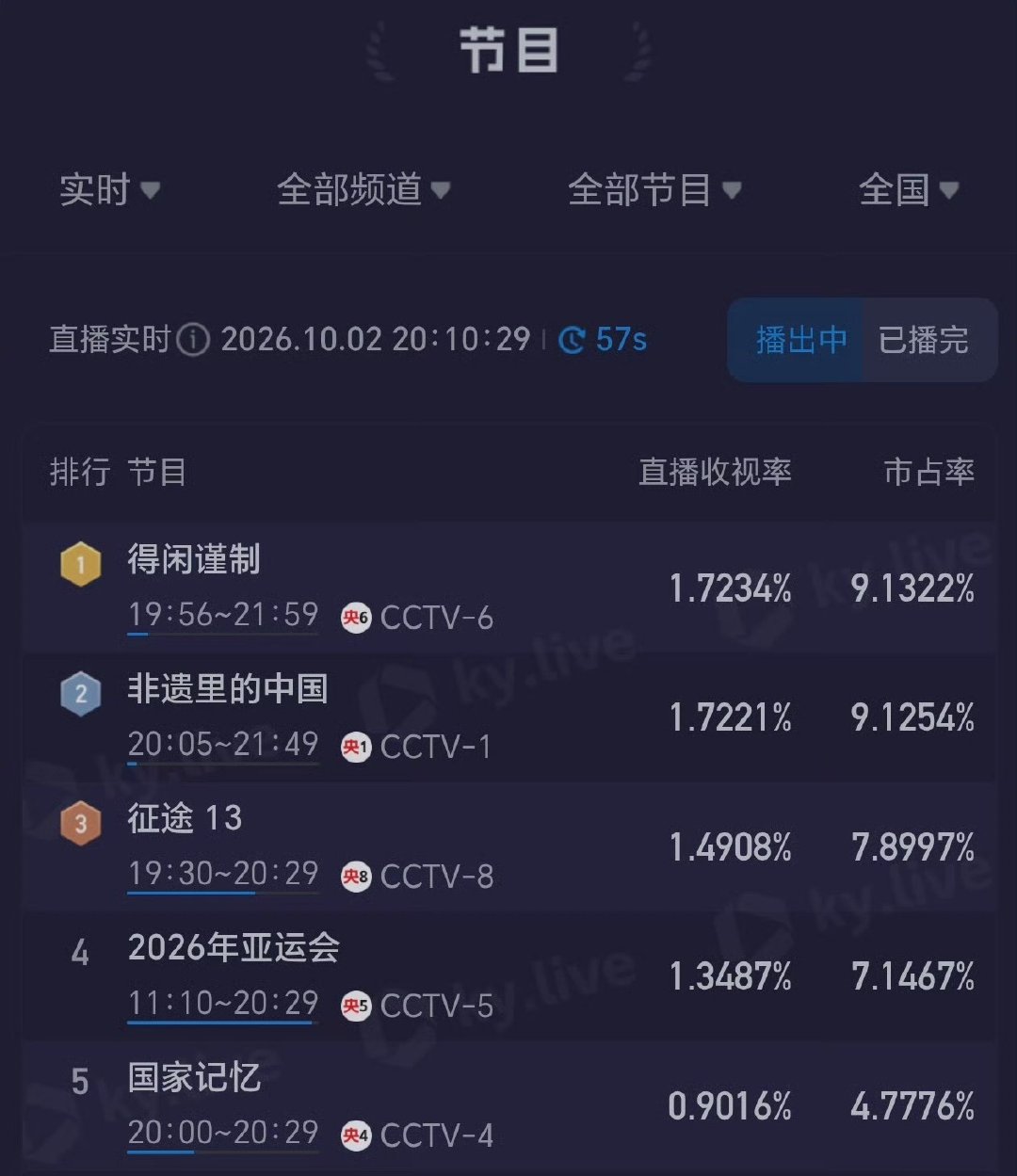 电影频道连播两部肖战电影谁能懂他主演电影在电影频道的收视率都不存太厉害了👍🏻#电影频道连播两部肖