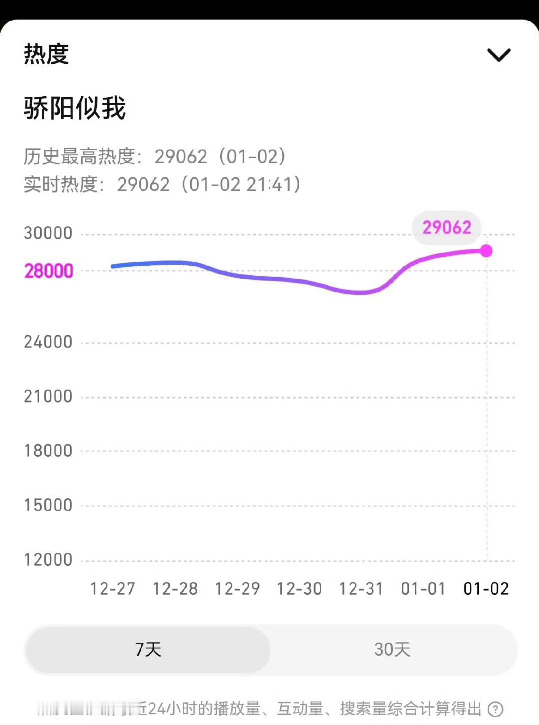 骄阳似我热度骄阳似我刷新腾讯纪录剧情渐入佳境了，热度已经29000，破3w射