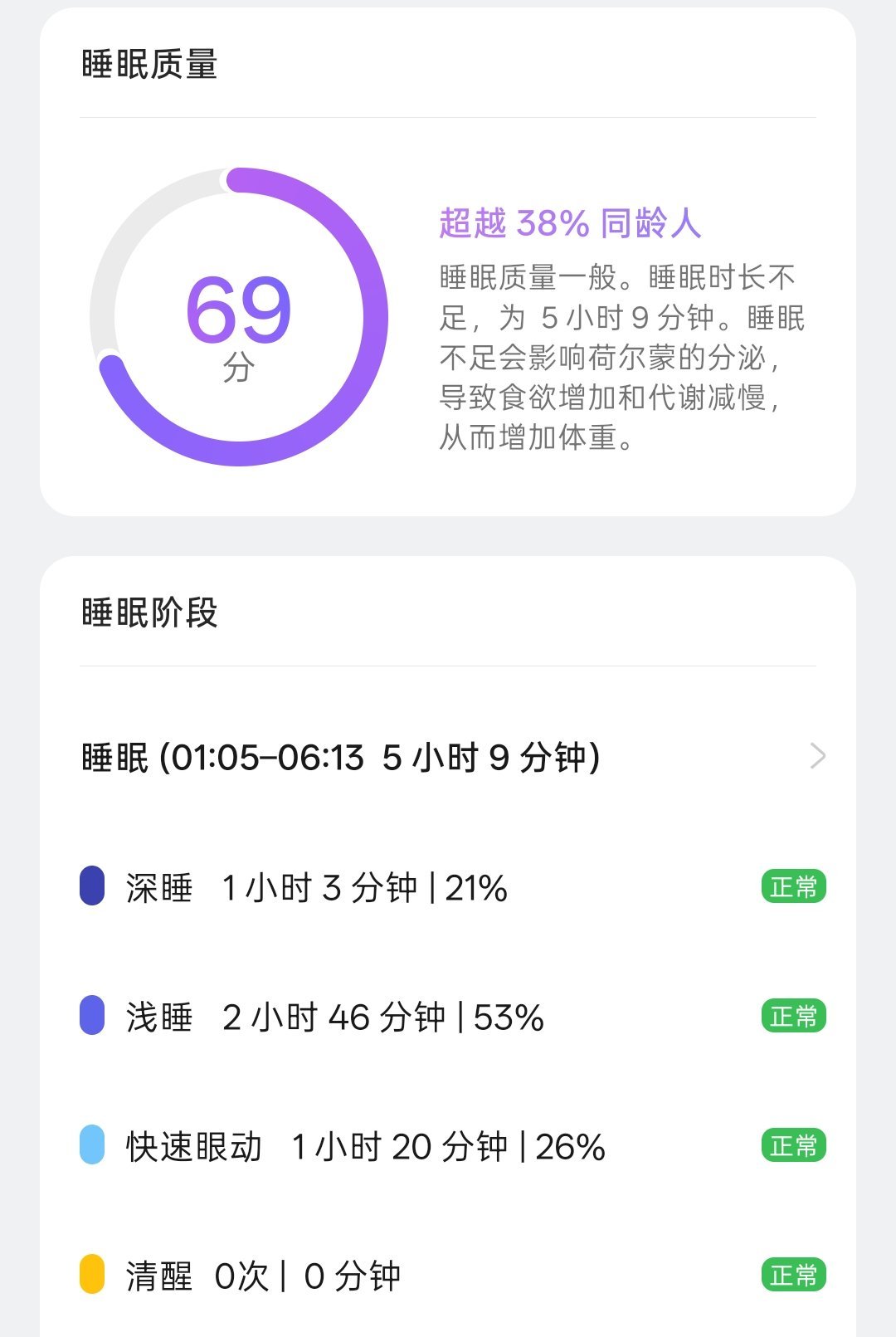 早，今天早班机。睡眠5小时，得分才69