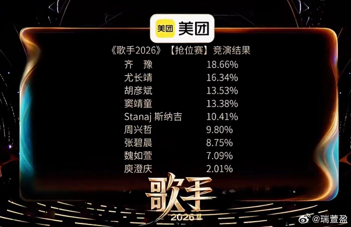 歌手排名《歌手2026》抢位赛结果出炉！齐豫断层第一，18.66%的票数真的是实
