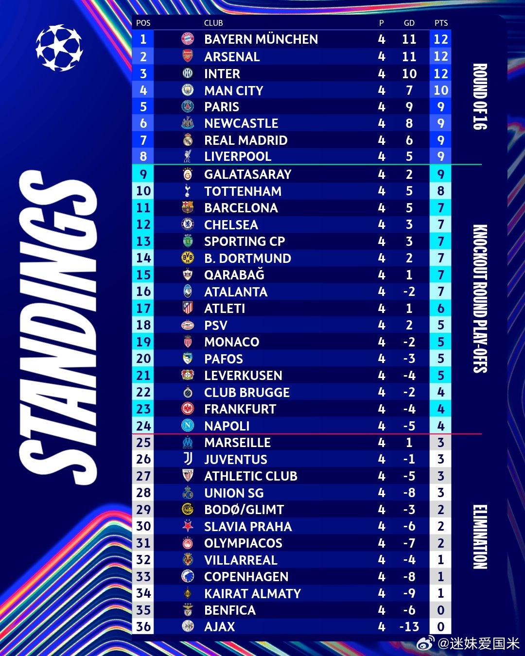 国际米兰欧冠联赛4战全胜继续排名第3，为晋级淘汰赛打下了坚实的基础，后4场拿个5