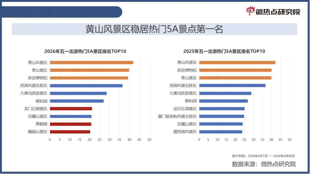 北京上海领跑五一热门目的地五一东方美学目的地爆火前一个小时刚看到这个报告，北京