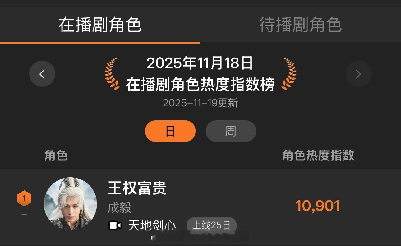 在播待播角色指数榜，成毅依旧稳得一批