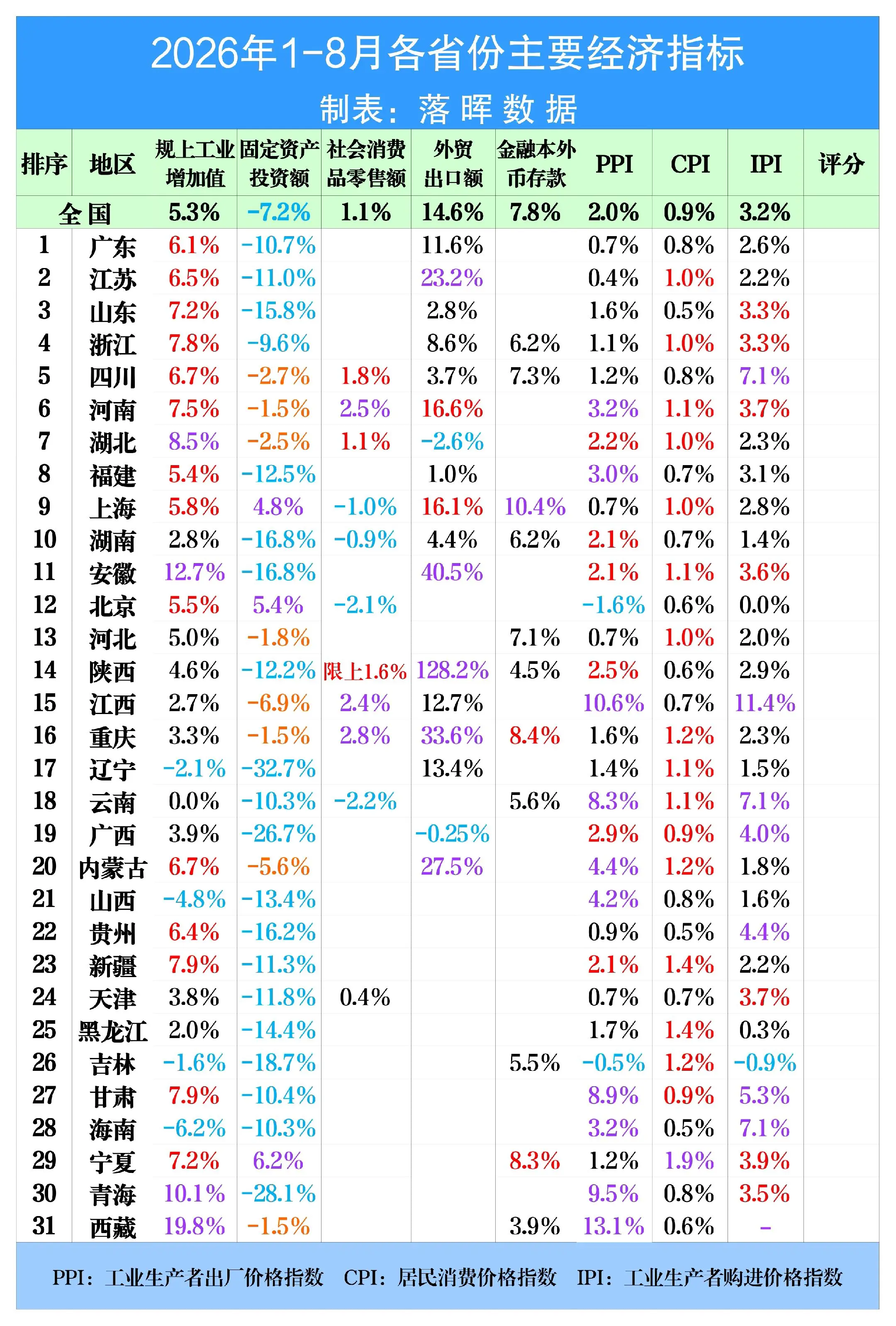2026年1-8月各省份主要经济指标：广东工业投资回升向好，云南规上工...