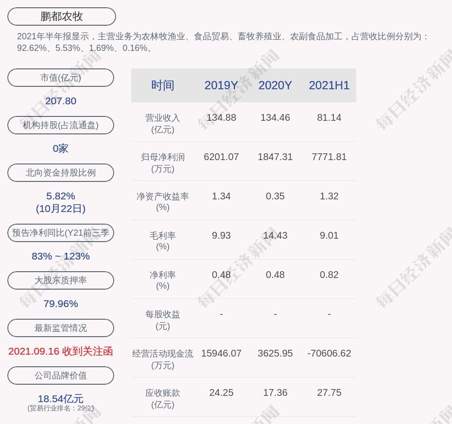 鹏都农牧:公司及控股子公司对外担保总额为33.03亿元