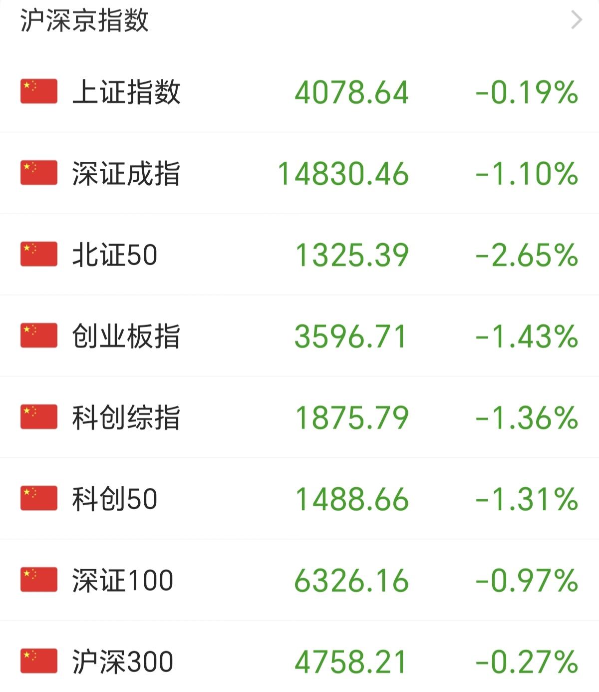 收盘了，所有指数全绿，不是三大指数，是所有指数。无一幸免，这就是A股的节前效应，