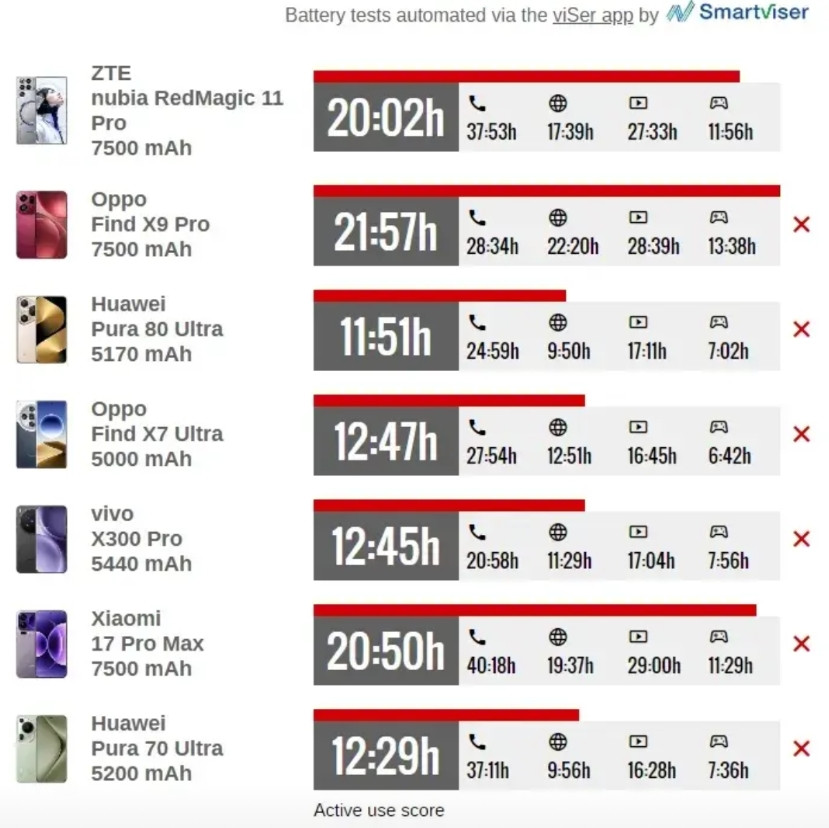 麒麟9030的真实水平，等国外一评测就知道了。国外评测华为，都是安卓系统，可以