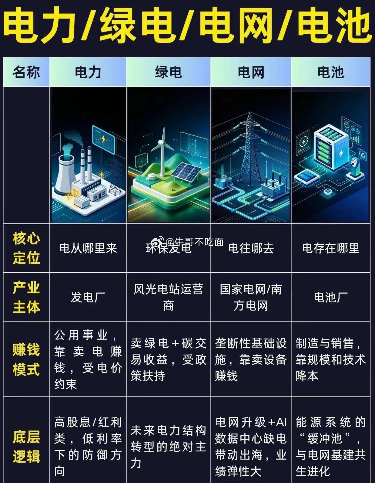 一图看懂AI算力底座，电力绿电电网电池拆解提到AI算力，大家目光大多聚焦芯片，却