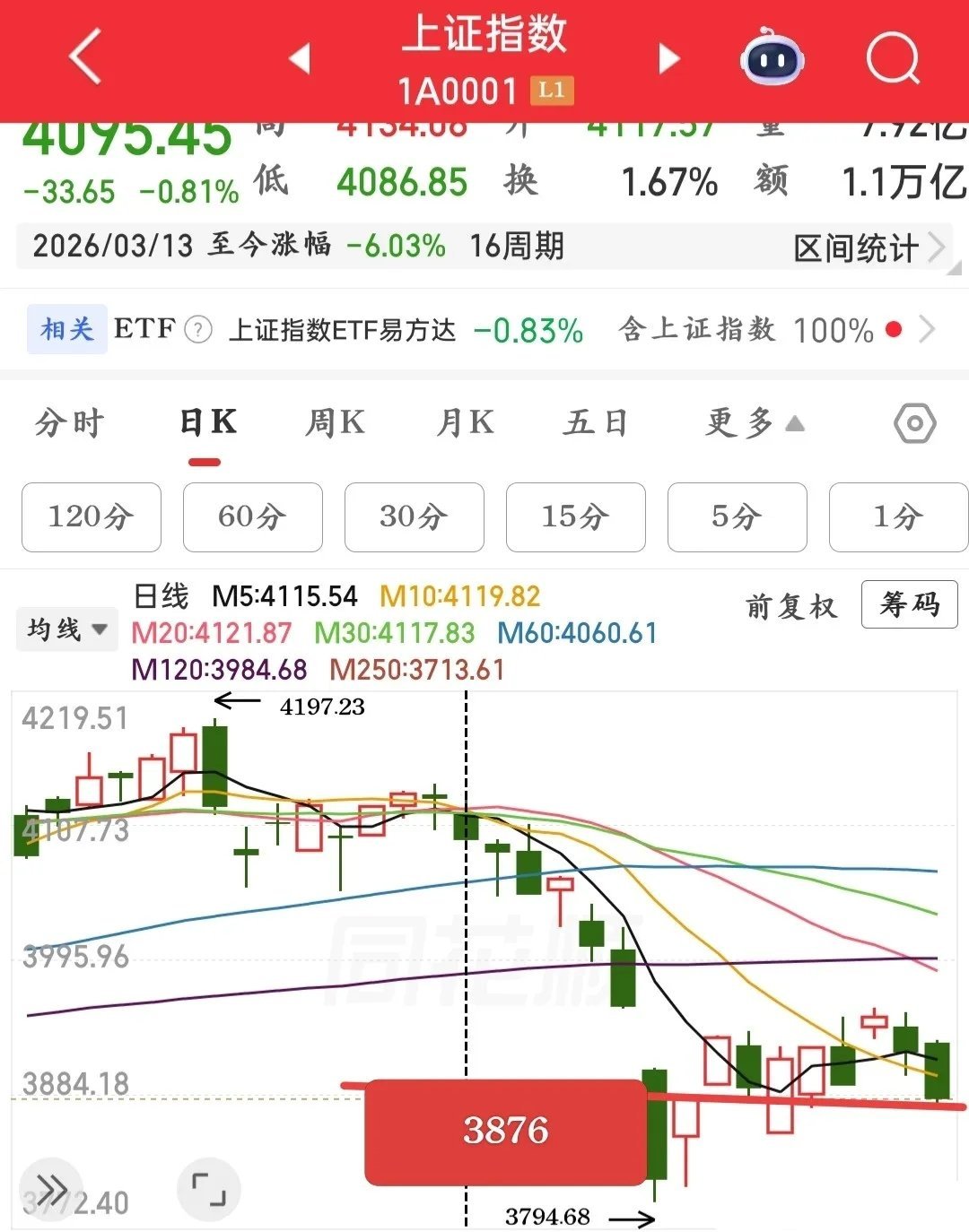 又要开盘了，今天就重点看几个关键支撑与压力位，思路很清晰：从大盘走势来看，重点盯