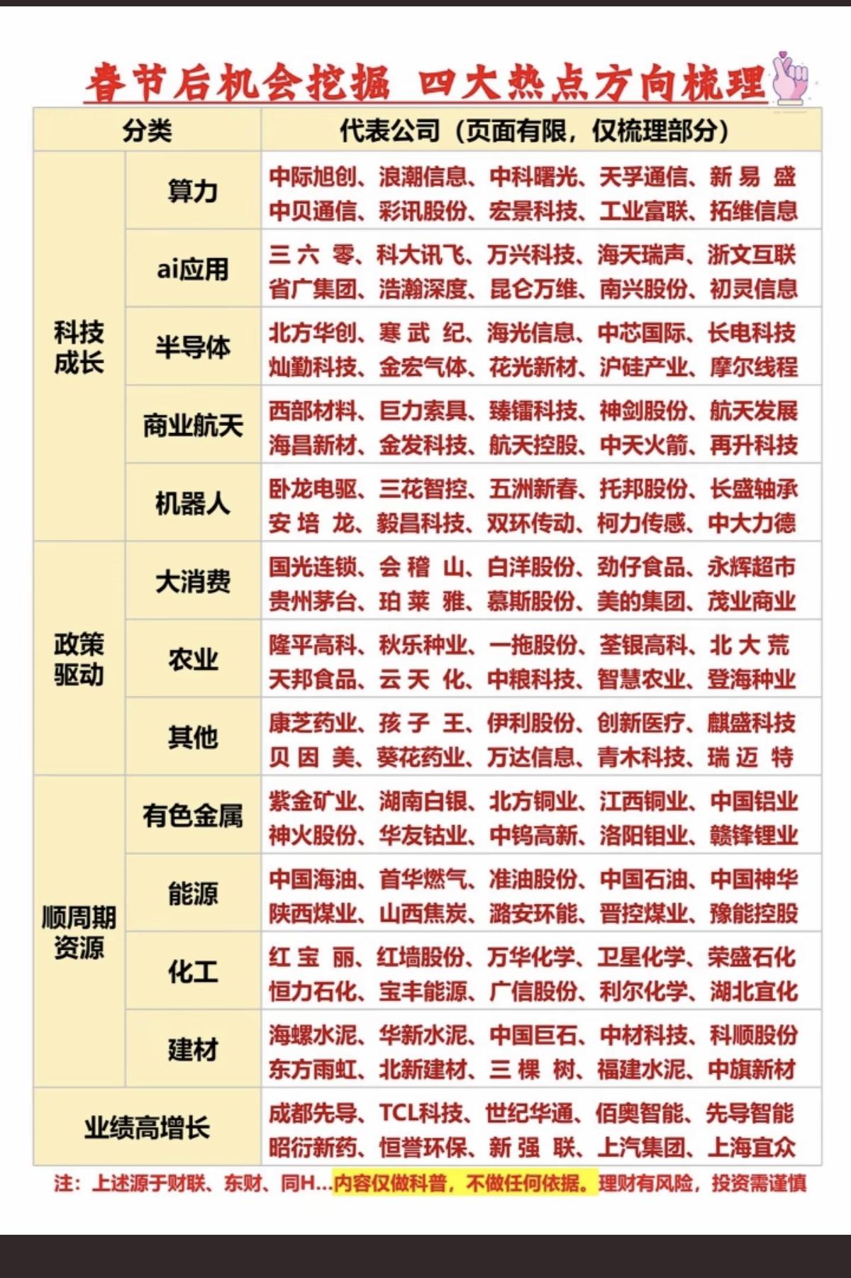 春节后机会挖掘：四大热点方向梳理！1.科技成长（芯片+AI+机器人+算力）