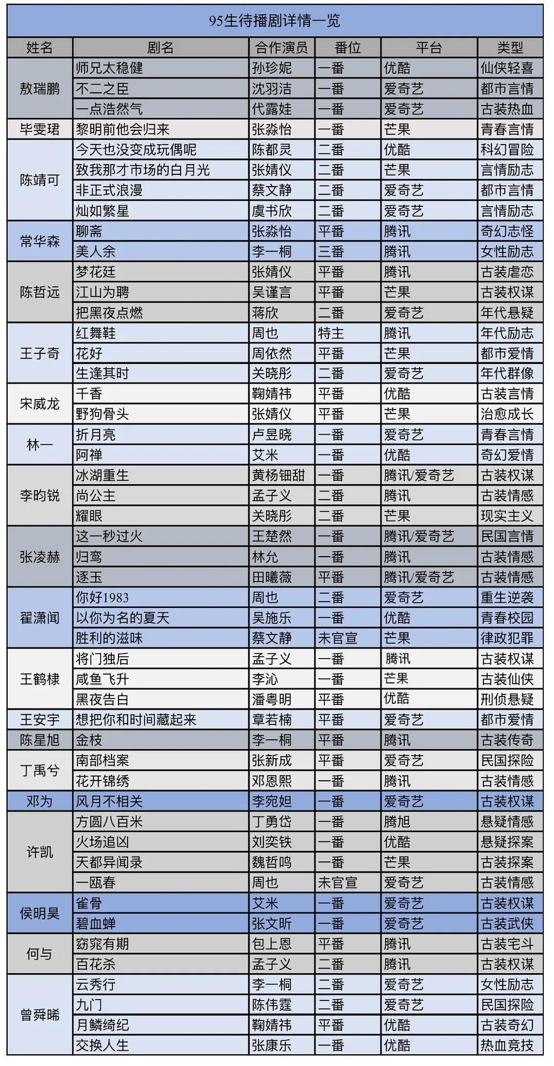 95生待播剧详情表，你期待谁❓敖瑞鹏｜陈靖可｜常华森陈哲远｜宋威龙｜李