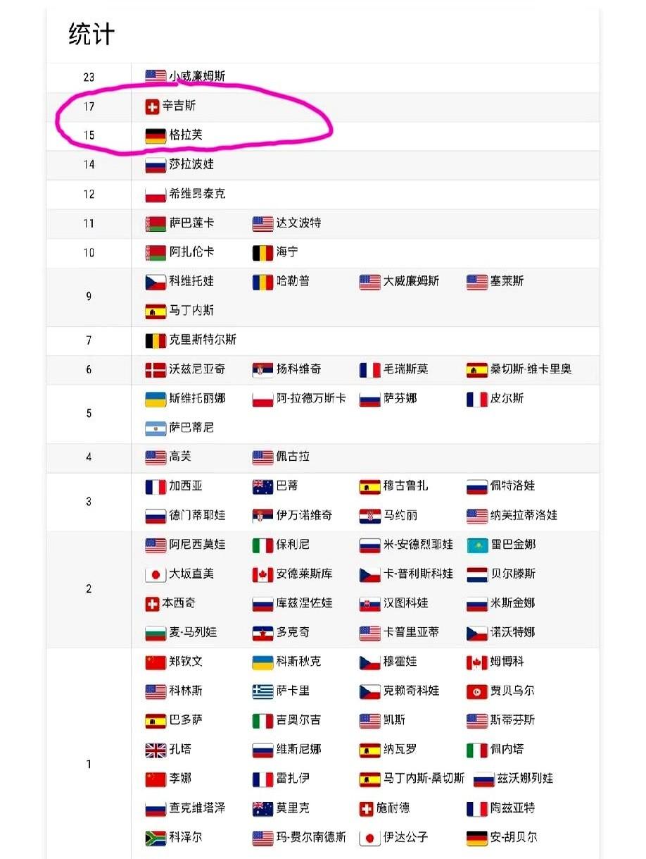 大满贯22个的格拉芙，1000赛冠军竟然只有15个。有网友盘了女子网球历史，