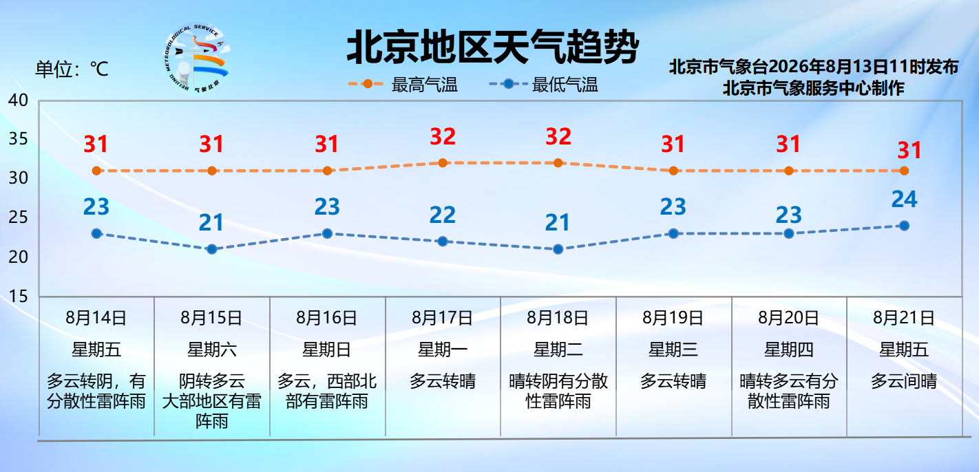 明天进末伏! 周六北京全市大部地区有雷阵雨