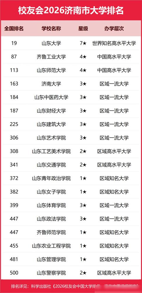 10年不到！济南高校排名大调整：齐鲁工大第2，济大第4，山交院10说真的作为