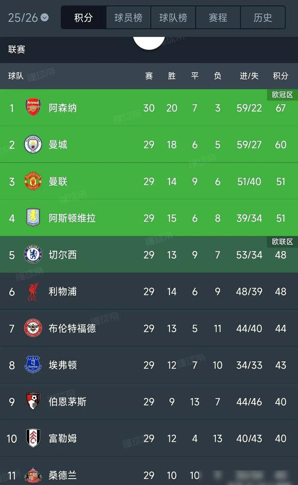 阿森纳领先曼城7分，这可能不是通往王座的红地毯，而是英超历史上最大的一场“死缓”