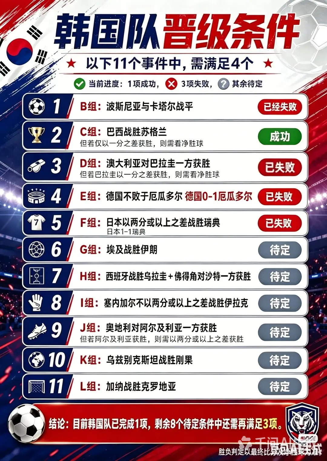 韩媒集体慌了最新小组第三名排行榜，韩国还有多少机会？