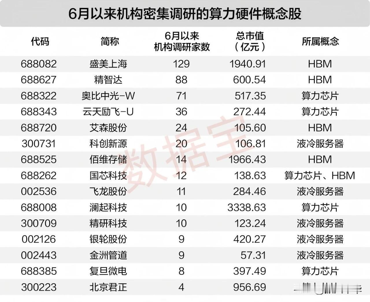 6月以来机构密集调研的算力硬件概念股！
