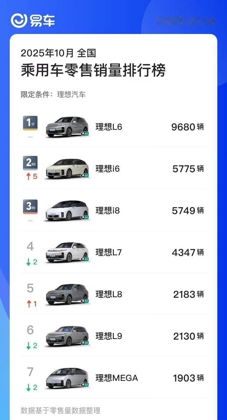 理想汽车10月份交付量：31766辆其中纯电交付量为13426辆，纯电单车均价