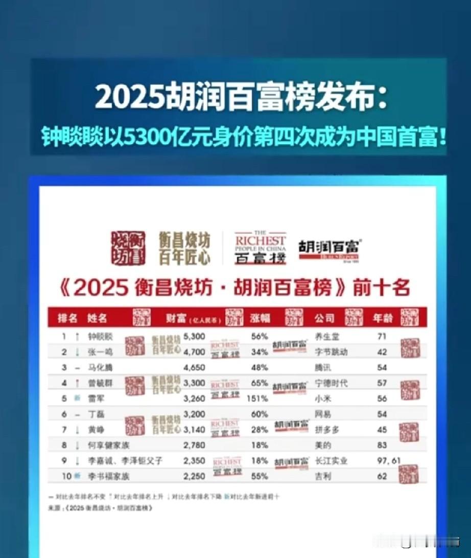 最新的福布斯排行榜，农夫山泉的钟睒睒又一次蝉联首富宝座。一个卖水的利润居然超过了
