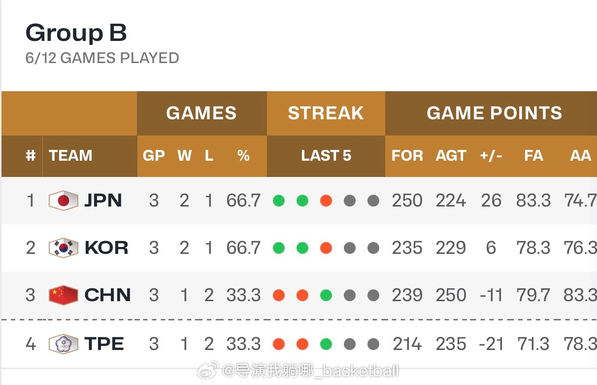 昨晚的两场比赛打完之后，中国男篮的世界杯出线形势出现了一个180度大转弯，现在压