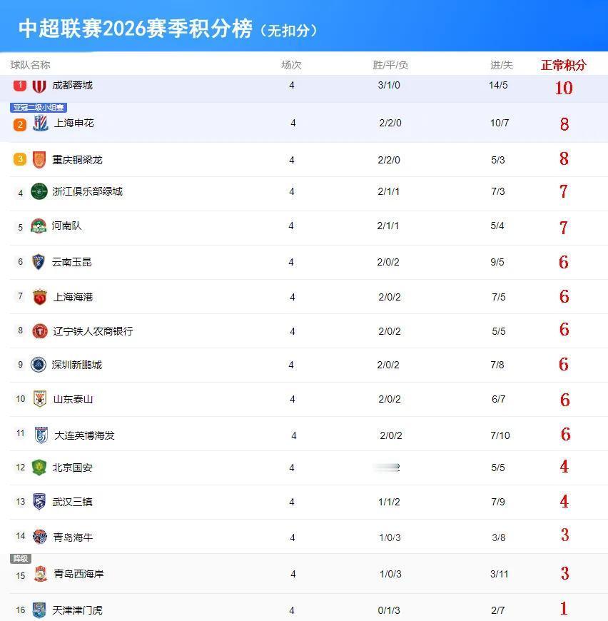 成都蓉城不要飘！看看不罚分积分榜就该有危机意识了，其实蓉城领先仅仅只是一场球就会