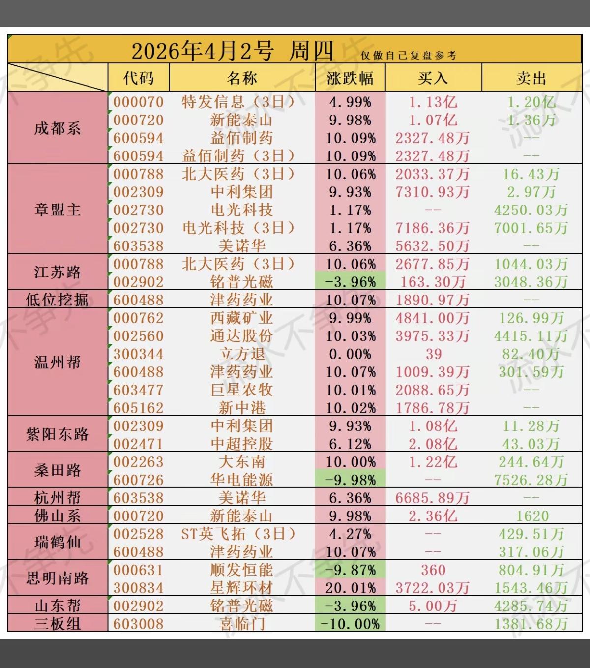 4.2周四看看游资大佬们都买了啥？龙虎榜数据！章盟主买入