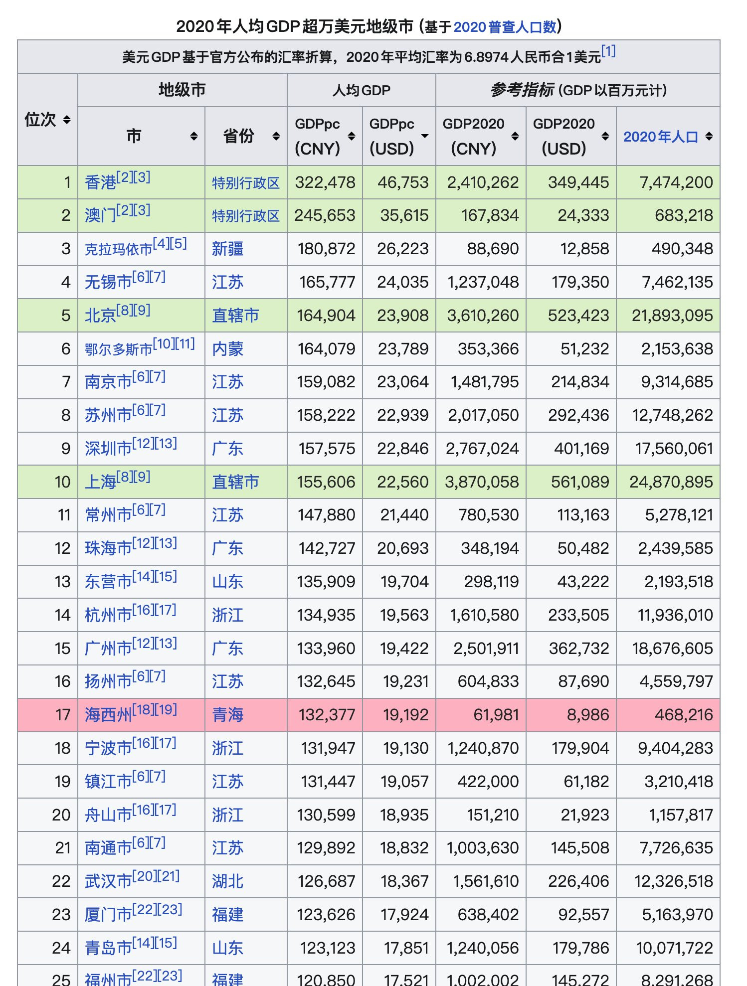2020年人均GDP超过1万美金的城市
