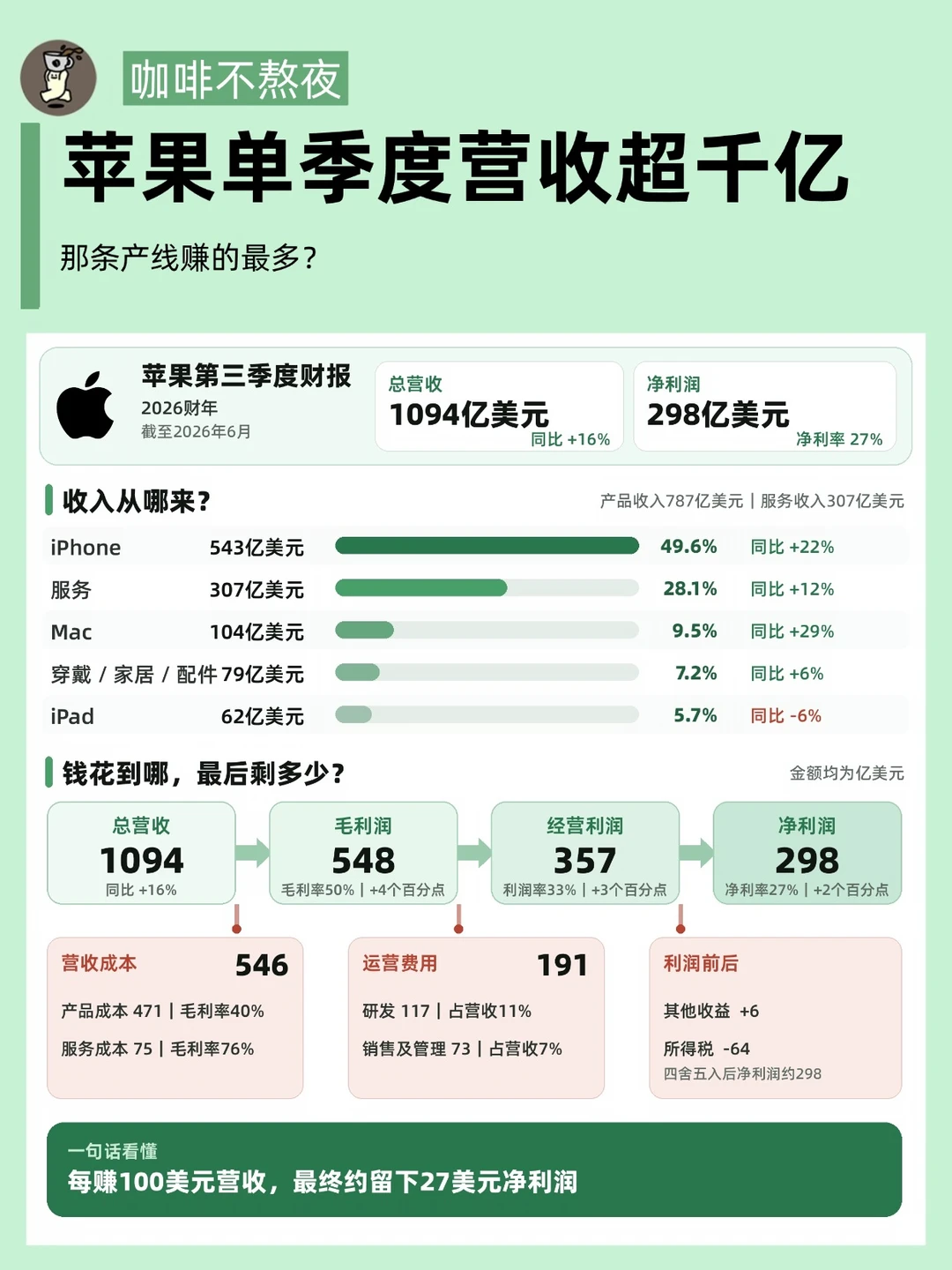 苹果1094亿美元收入，到底靠什么赚钱？
