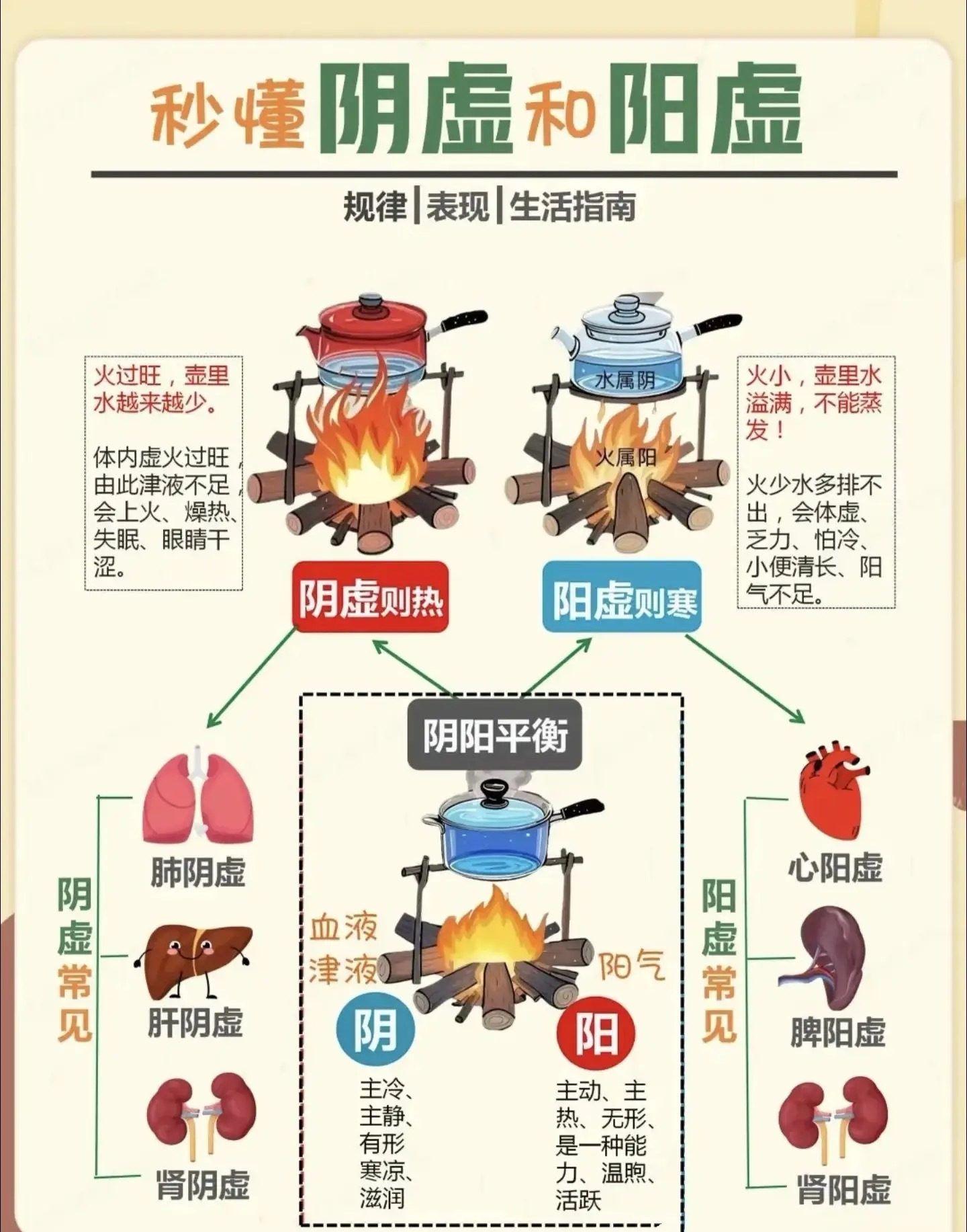 一张图让你秒懂阴虚和阳虚！