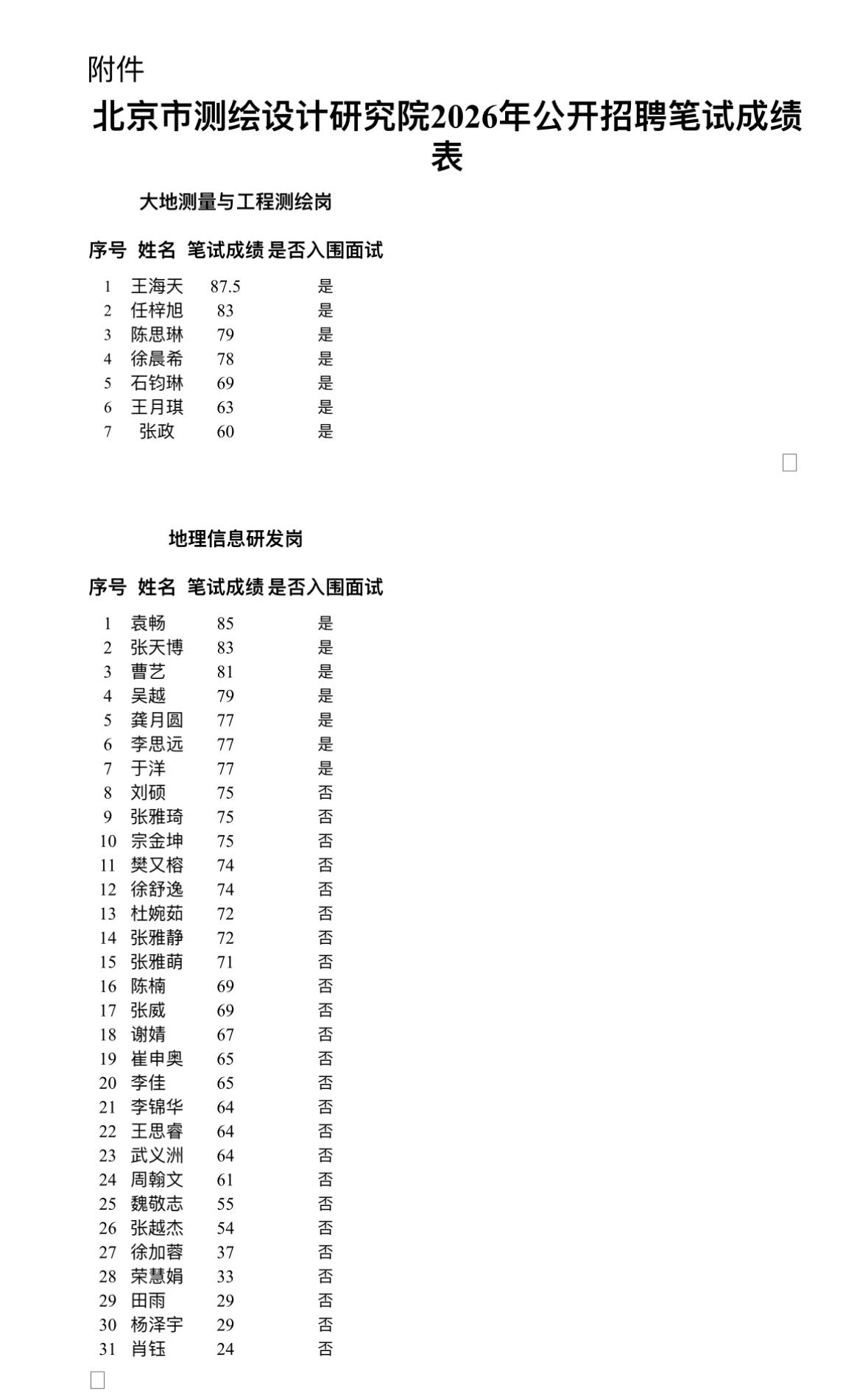 北京市测绘设计研究院笔试成绩📝北京测绘院笔试成绩公示！3天公示期⚠️北