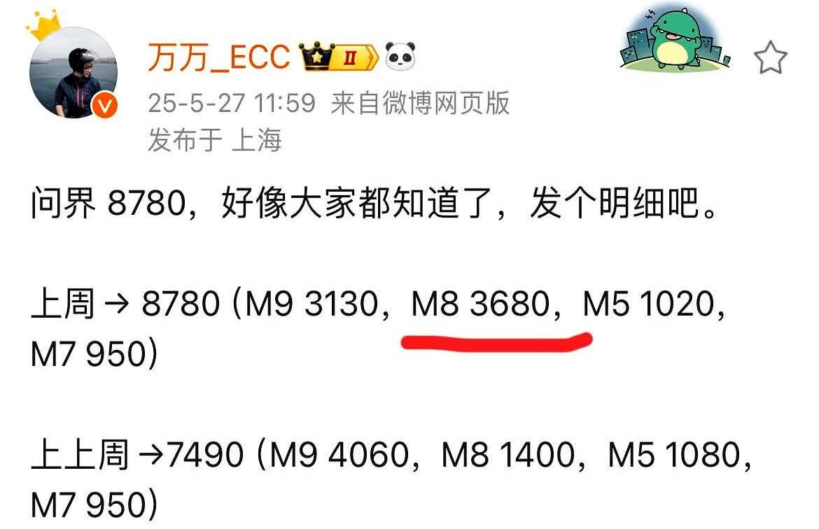 傻眼了吧那些唱衰问界m8的人来看看问界M8上周交付3680台，明明之前是