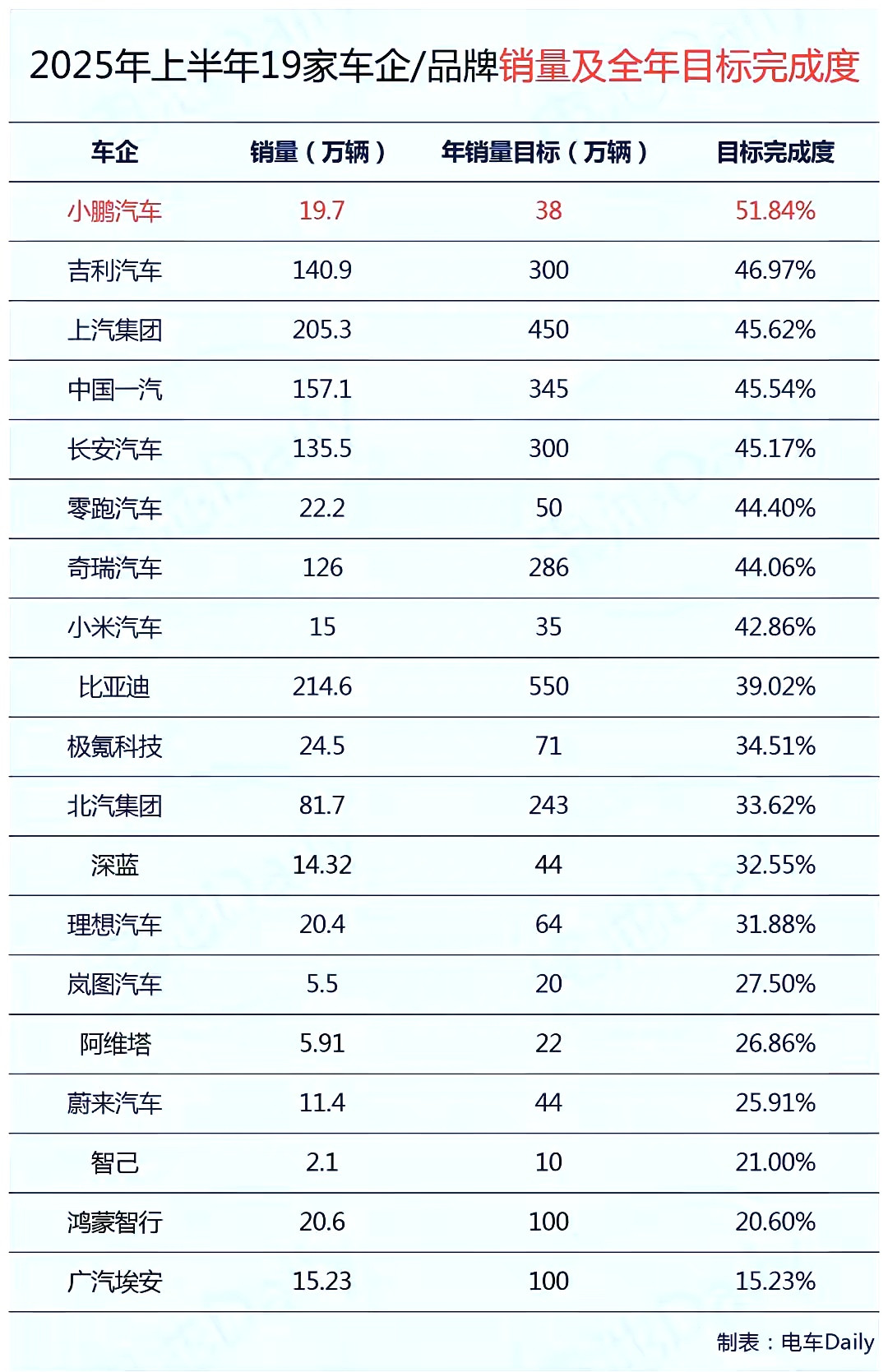 没有对比就没有差距，谁在说谎一目了然。小鹏，19.7万辆，目标达成率51.8