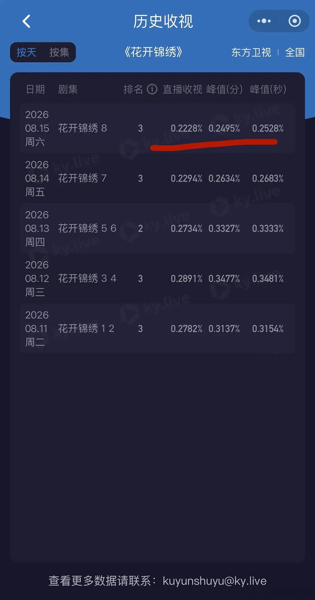 花开同时把两个省级卫视收视砸个坑，台、网、剧、综全扑，丁禹兮这么没有观众缘吗？