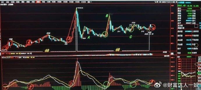季线图：左侧上升的阶段长达68个季度，也就是17年。右侧下跌的阶段同样是17年，
