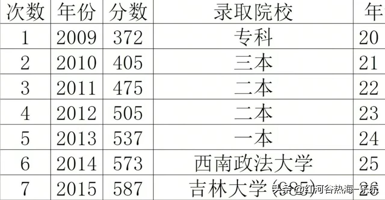 大部分普通人高中三年努力读书，上限也就是个211大学。想要考上985大学，还是