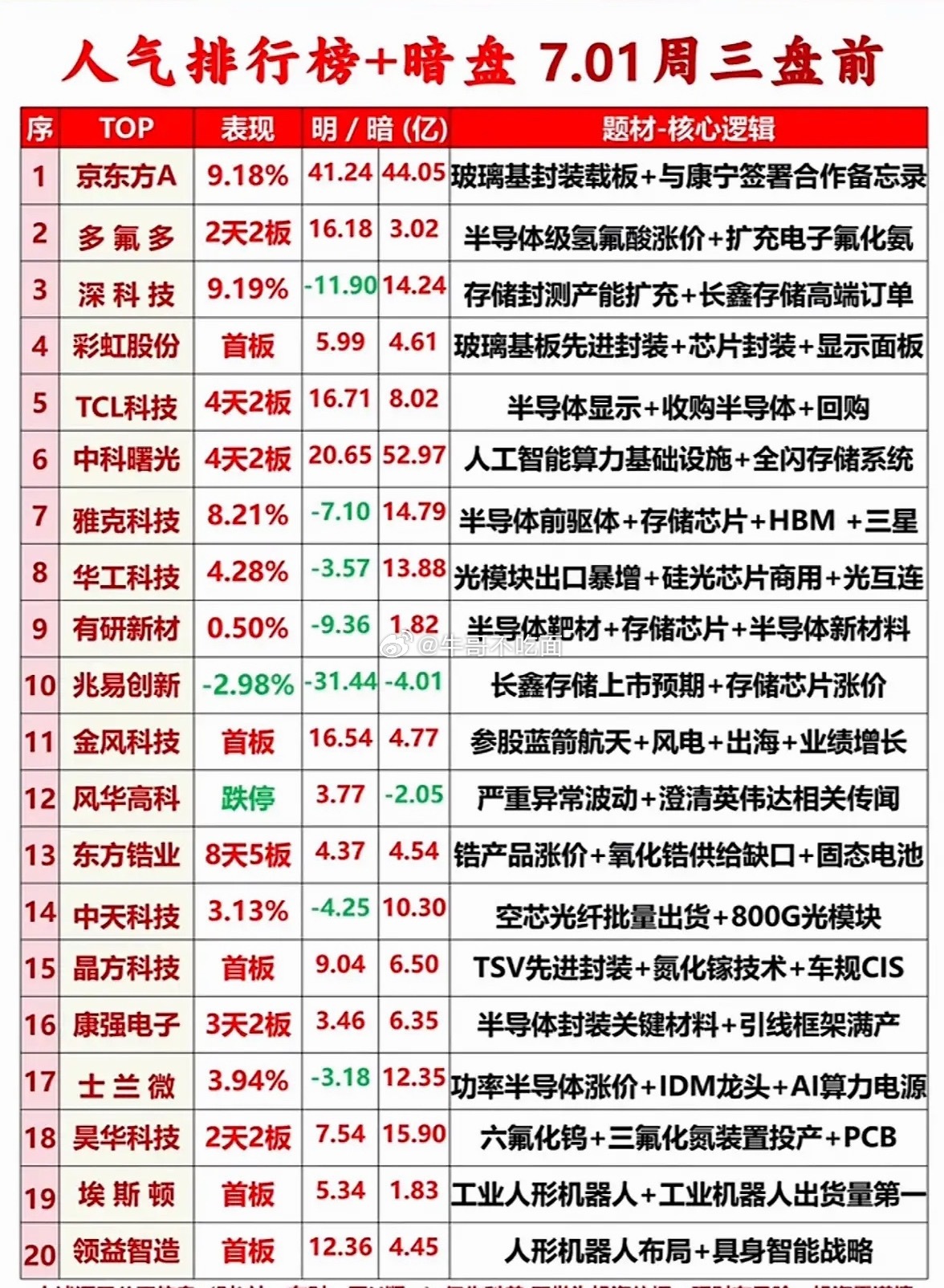 7月1日周三盘前人气排行榜，揭秘热门股票！